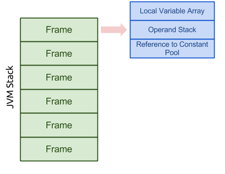 JVM Run-Time Data Areas.