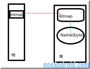 Android Bitmap内存限制