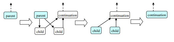 Continuation (延续)