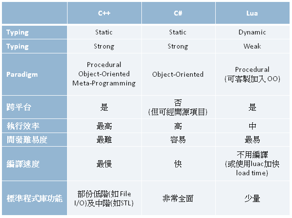 混合语言的游戏开发系统架构