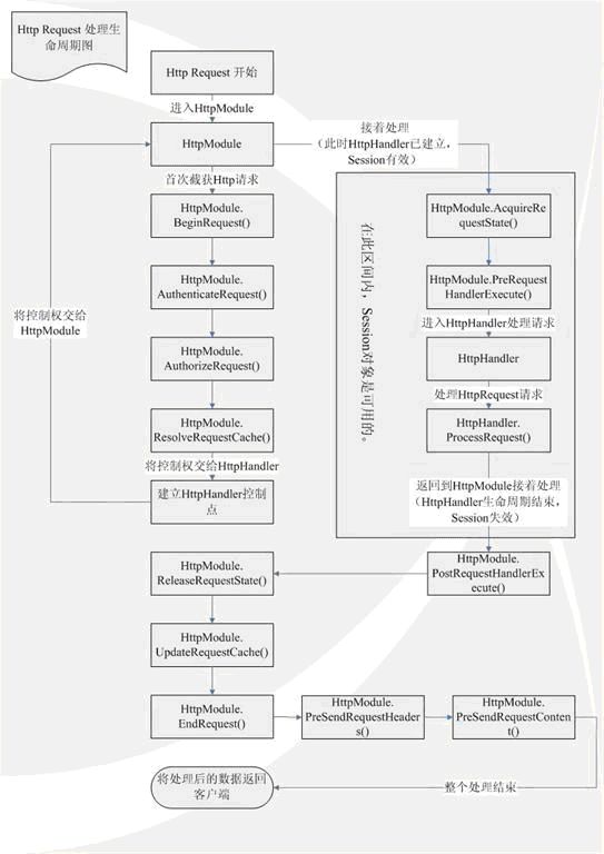 httpModules 与 httpHandlers(很是详尽转发收藏咯)