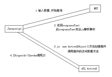 使用AJAX,JAVASCRIPT,.NET,ATL 项目打造超快速信息采集系统