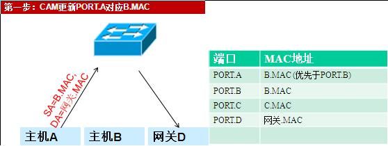 交换机原理和交换机mac欺骗