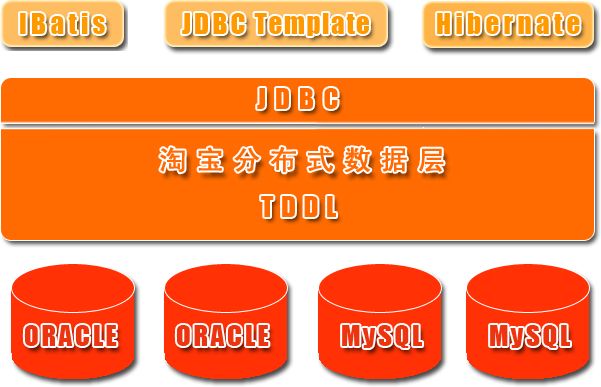 淘宝分布式数据层：TDDL