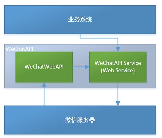 WeChatAPI 开源系统架构详解