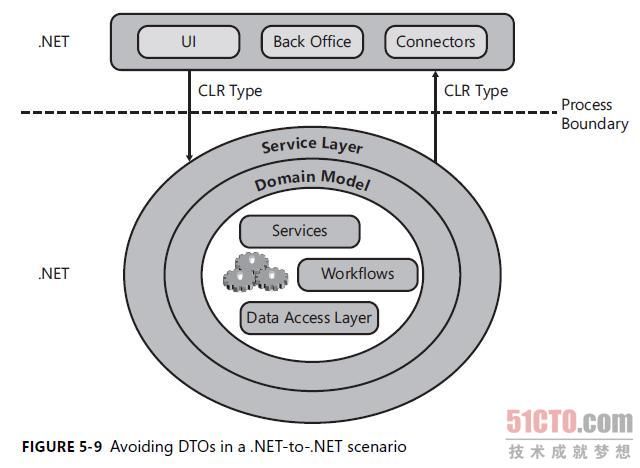 FIGURE 5-9 Avoiding DTOs in a .NET-to-.NET scenario