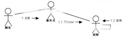 UML学习入门就这一篇文章