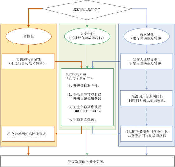 SQLServer2008镜像实施过程摘要和碰到的问题