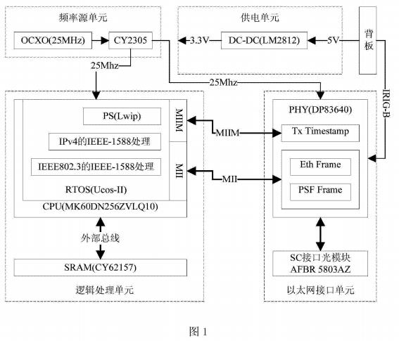 一种基于uCos-II操作系统和lwIP协议栈的IEEE-1588主站以及基于该主站的报文处理方法