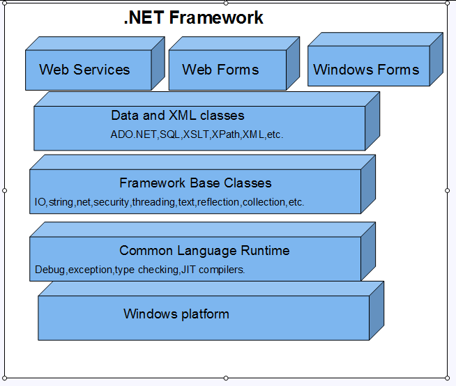 .Net framework.