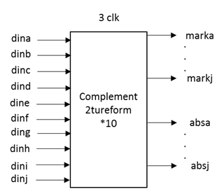 ISE,FPGA和LDPCC译码器