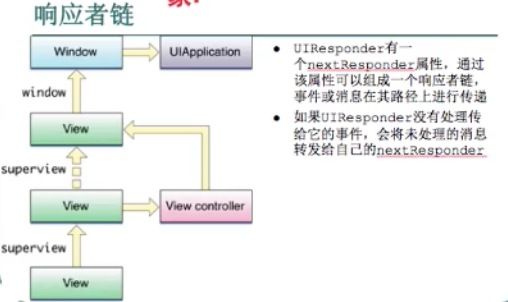 响应者对象