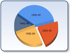 微软发布.Net Framework 3.5下的 Chart 控件