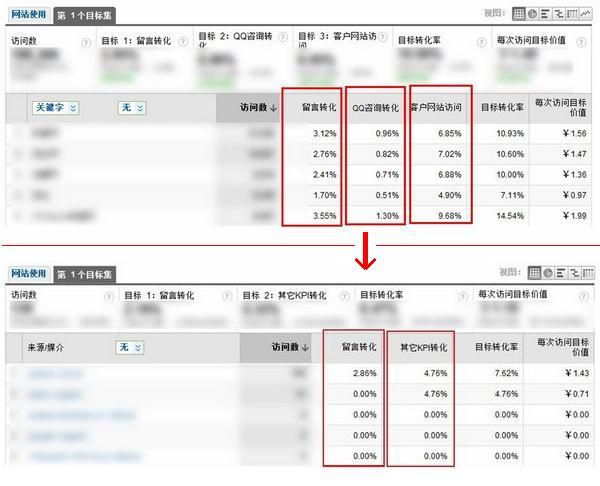 网站分析基础及KPI实践