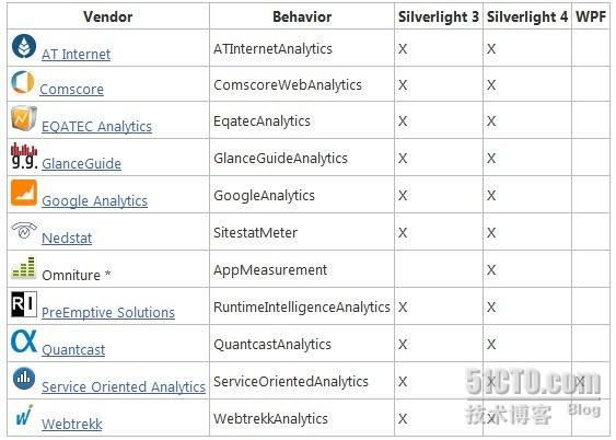 微软silverlight Analytics FrameWork