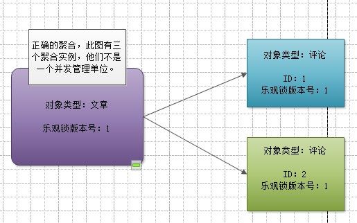 DDD：在基于关系数据库的领域，聚合的边界等于并发管理的边界。