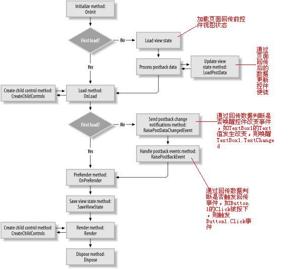 Web Form lifecycle[翻译]