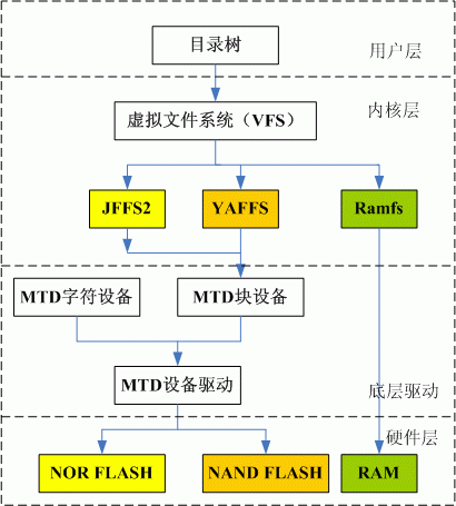 嵌入式领域中各种文件系统的比较