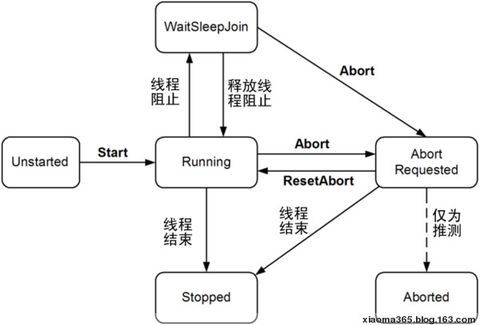 C#中的多线程——线程状态