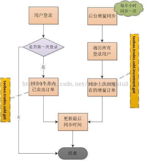 淘宝服务市场 淘宝订单同步方案 - 丢单终结者