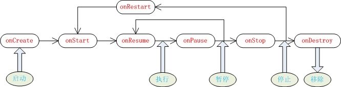 Activity Lifecycle