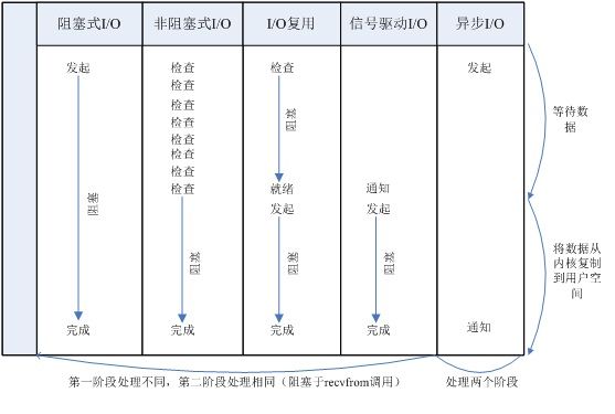 Linux 网络I/O模型