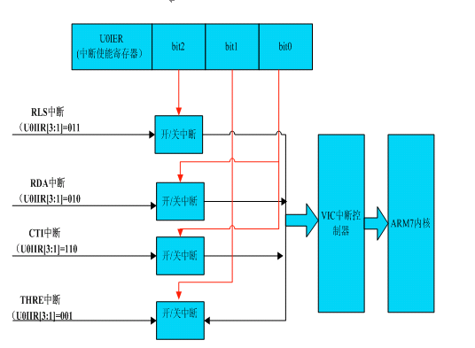 UART0串口编程系列（二）