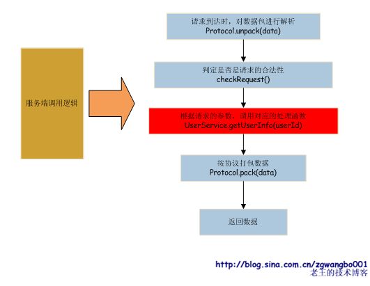 蚂蚁变大象：浅谈常规网站是如何从小变大的（九）