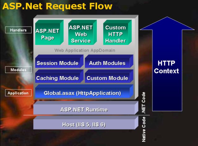 [翻译]了解ASP.NET底层架构(八)