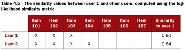 Exploring the user-based recommender 2( similarity metrics)_第7张图片