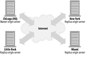 HTTP权威指南-Content Publishing and Distribution