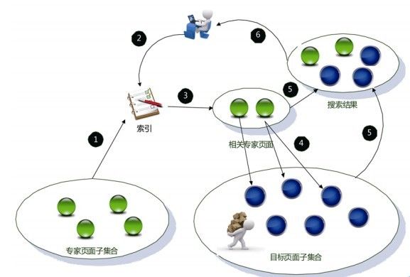 链接分析算法之：HillTop算法