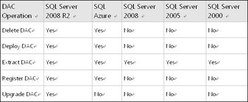 使用 VS2010 在 SQL 2008 R2 上进行应用开发 (1)