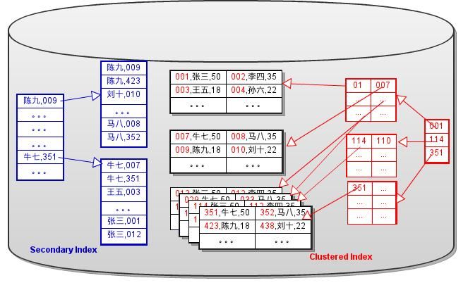 由浅入深理解索引的实现(2)