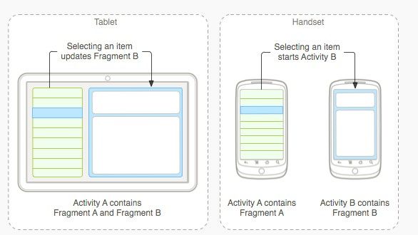 Android Fragment（一）