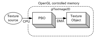 Texture loading with PBO