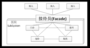 简易的设计模式——门面模式