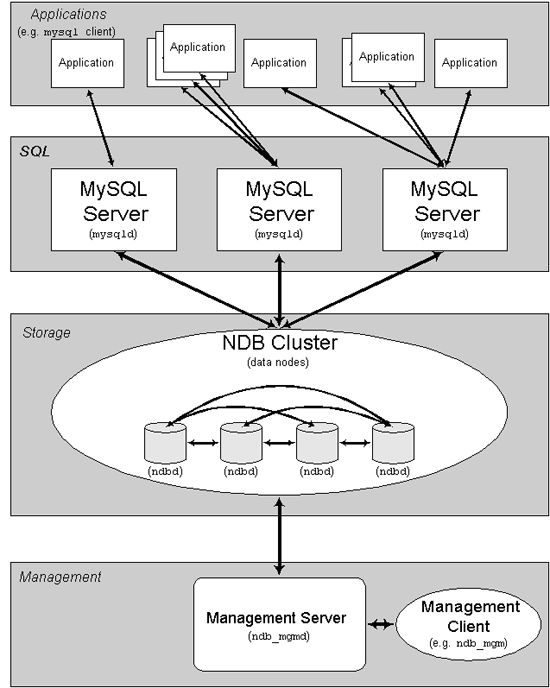 MySQL Cluster(MySQL 集群) 初试