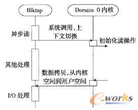 Blktap异步读处理