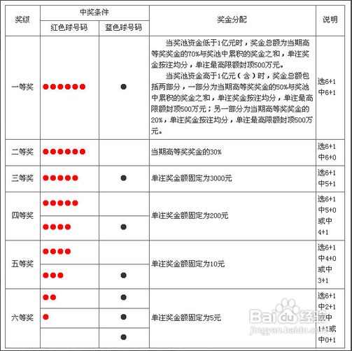 应用案例之模拟双色球彩票