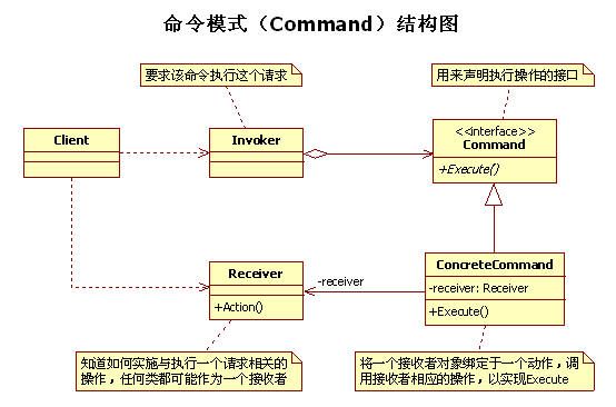 设计模式笔记 14. Command 命令模式(行为型模式)