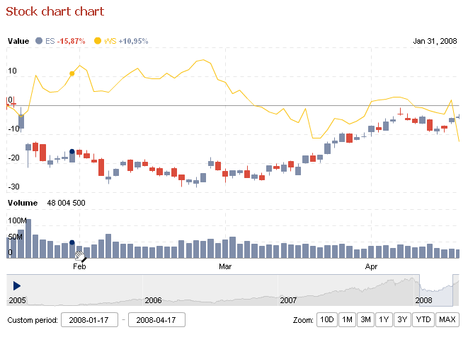 amCharts 报表