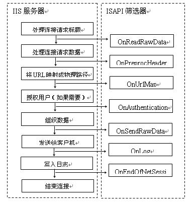 ISAPI筛选器及对ASP源文件的保护