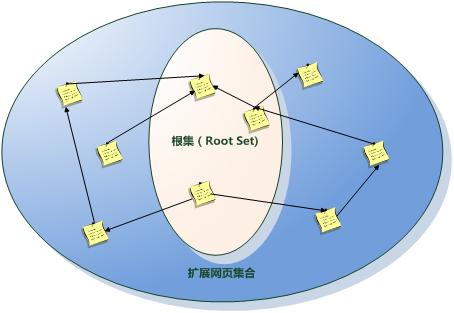 链接分析算法之：HITS算法