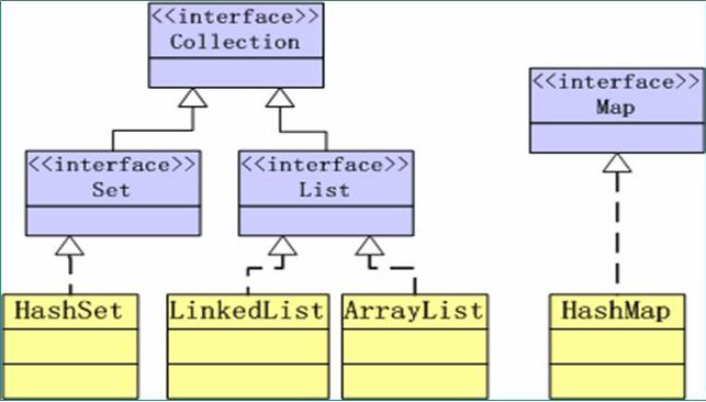 JAVA_Collection容器