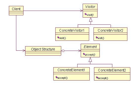 设计模式之访问者模式——初学