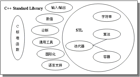 2010.8.3 C++标准库和STL的关系