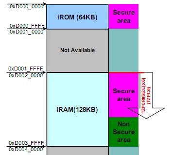 u-boot_smdkv210 分析五：硬件启动过程