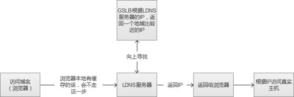 很不错的文章---【问底】徐汉彬：亿级Web系统搭建——单机到分布式集群