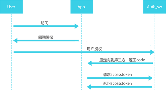 OAuth2.0认证过程